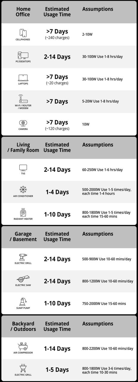 Geneverse HomePower TWO PRO Solar Generator Run Time