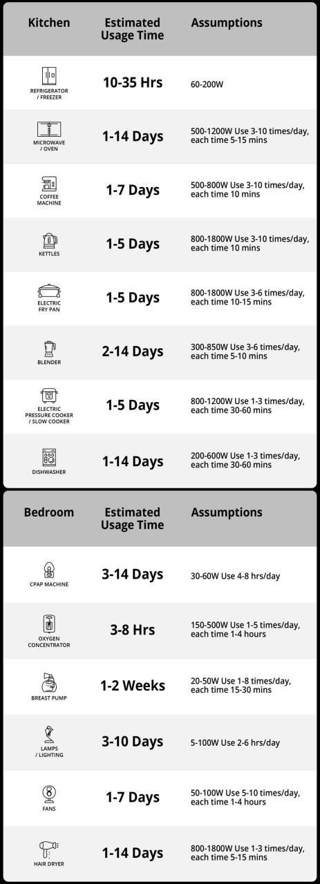 Geneverse HomePower TWO PRO Solar Generator Usage Times